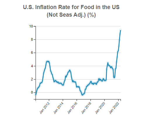U.S. Consumer Price Index for  
                              All Urban Consumers (CPI-U): US city average,  Food (Not Seas Adj.)
