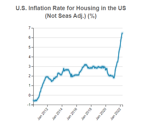 U.S. Consumer Price Index for  
                              All Urban Consumers (CPI-U): US city average,  Housing (Not Seas Adj.)