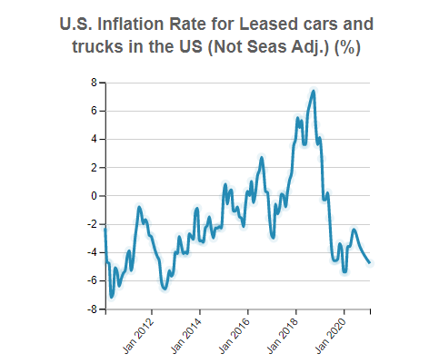 U.S. Consumer Price Index for  
                              All Urban Consumers (CPI-U): US city average,  Leased cars and trucks (Not Seas Adj.)