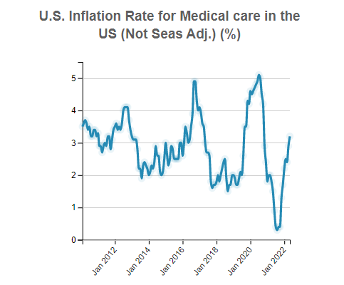 U.S. Consumer Price Index for  
                              All Urban Consumers (CPI-U): US city average,  Medical care (Not Seas Adj.)