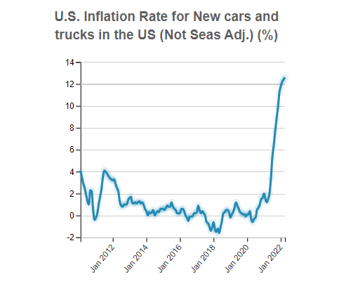 U.S. Consumer Price Index for  
                              All Urban Consumers (CPI-U): US city average,  New cars and trucks (Not Seas Adj.)