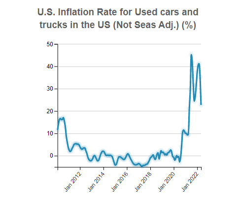 U.S. Consumer Price Index for  
                              All Urban Consumers (CPI-U): US city average,  Used cars and trucks (Not Seas Adj.)