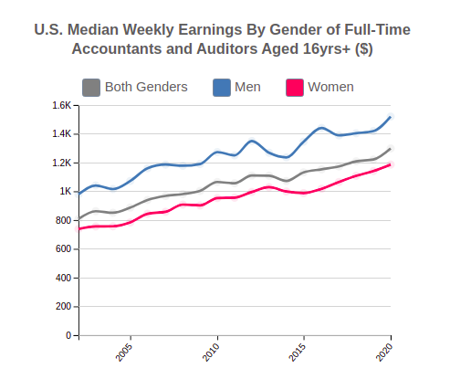 U.S. Median Weekly Earnings By Gender for  Accountants and Auditors