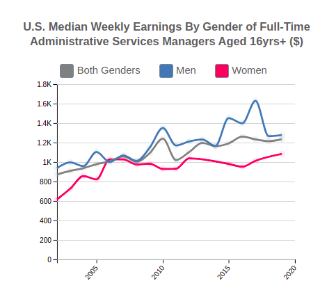 U.S. Median Weekly Earnings By Gender for  Administrative Services Managers