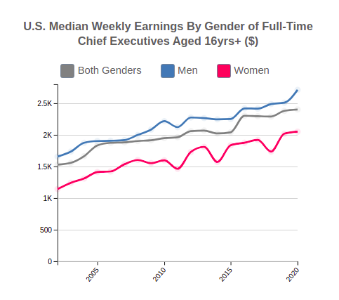 U.S. Median Weekly Earnings By Gender for  Chief Executives