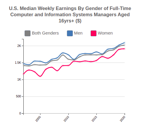 U.S. Median Weekly Earnings By Gender for  Computer and Information Systems Managers