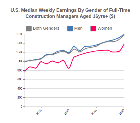 U.S. Median Weekly Earnings By Gender for  Construction Managers