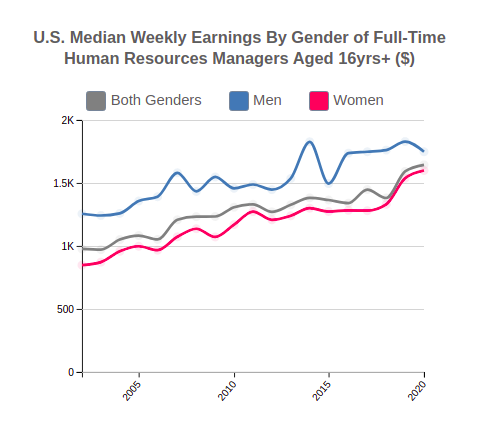 U.S. Median Weekly Earnings By Gender for  Human Resources Managers