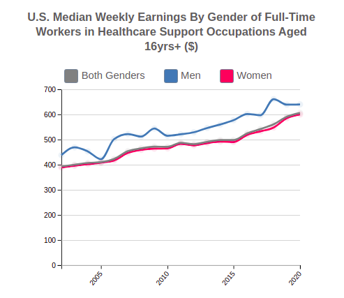 U.S. Median Weekly Earnings By Gender for  Healthcare Support Occupations
