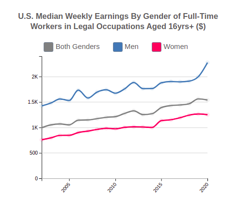 U.S. Median Weekly Earnings By Gender for  Legal Occupations