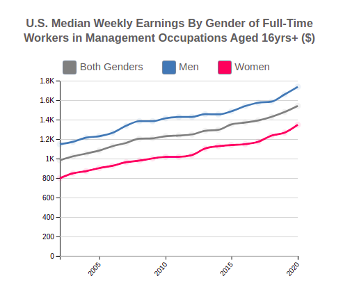 U.S. Median Weekly Earnings By Gender for  Management Occupations