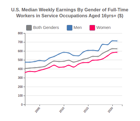 U.S. Median Weekly Earnings By Gender for  Service Occupations