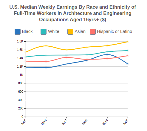 U.S. Median Weekly Earnings By Race and Ethnicity for  Architecture and Engineering Occupations
