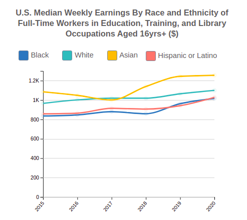 U.S. Median Weekly Earnings By Race and Ethnicity for  Education, Training, and Library Occupations