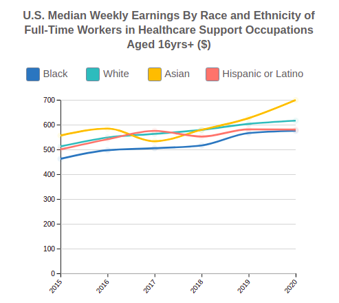 U.S. Median Weekly Earnings By Race and Ethnicity for  Healthcare Support Occupations