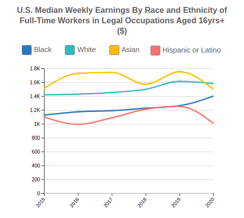 U.S. Median Weekly Earnings By Race and Ethnicity for  Legal Occupations