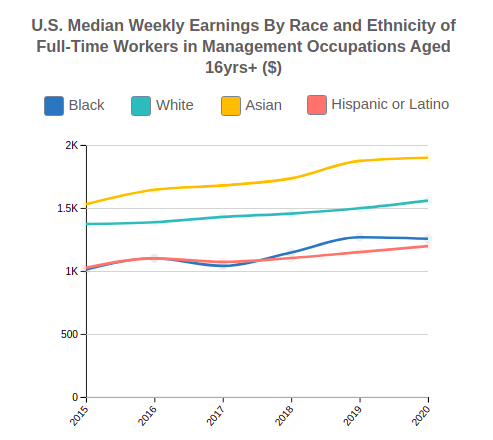 U.S. Median Weekly Earnings By Race and Ethnicity for  Management Occupations