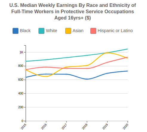 U.S. Median Weekly Earnings By Race and Ethnicity for  Protective Service Occupations