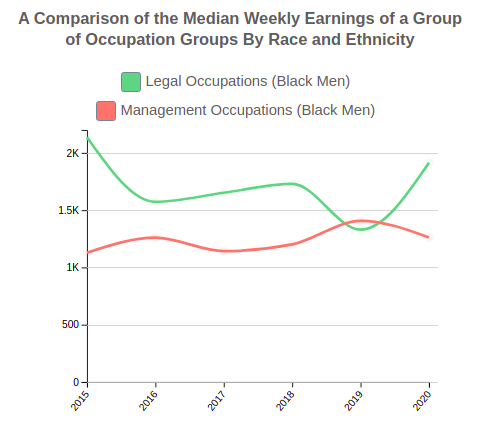 Compare the Median Weekly Earnings Of US Occupation Groups By Race and Ethnicity