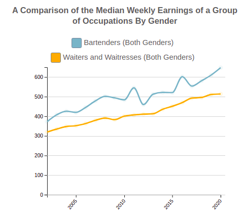 Compare the Median Weekly Earnings Of US Occupations By Gender