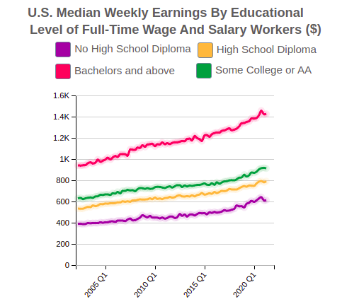U.S. Median Weekly Earnings By Educational Level