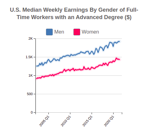 U.S. Median Weekly Earnings By Gender for People w an Advanced Degree