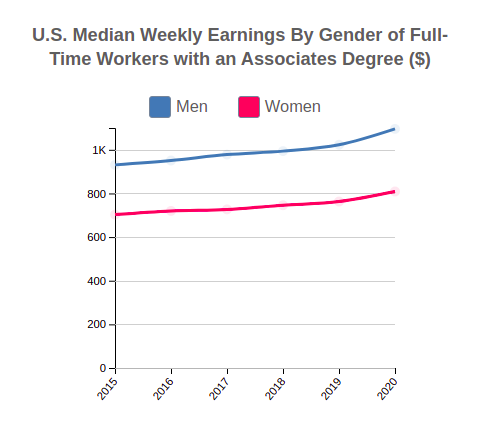U.S. Median Weekly Earnings By Gender for People w an Associates Degree