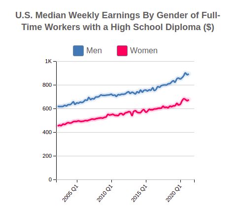 U.S. Median Weekly Earnings By Gender for People w a High School Diploma