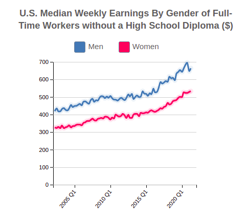 U.S. Median Weekly Earnings By Gender for People w no High School Diploma