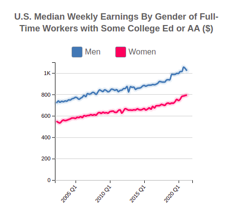 U.S. Median Weekly Earnings By Gender for People w Some College Ed or AA