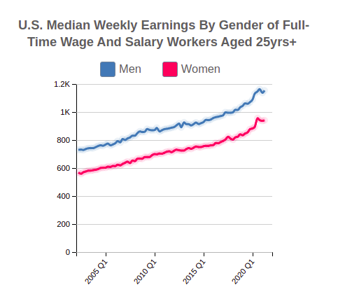 U.S. Median Weekly Earnings for 25 years and Over By Gender (Not Seas. Adjusted)