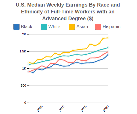 U.S. Median Weekly Earnings By Race and Ethnicity for People w an Advanced Degree