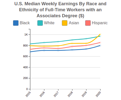 U.S. Median Weekly Earnings By Race and Ethnicity for People w an Associates Degree