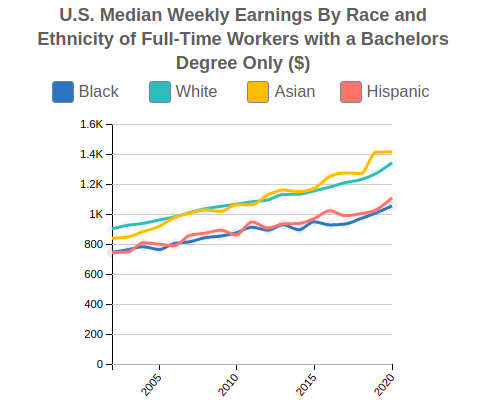 U.S. Median Weekly Earnings By Race and Ethnicity for People w a Bachelors Degree Only