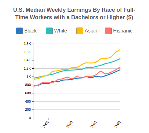 U.S. Median Weekly Earnings By Race and Ethnicity for People w Bachelors or Higher