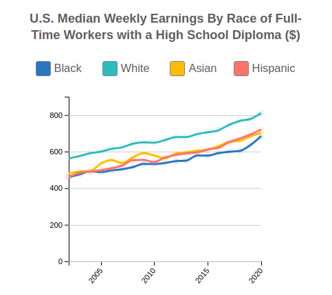 U.S. Median Weekly Earnings By Race and Ethnicity for People w a High School Diploma