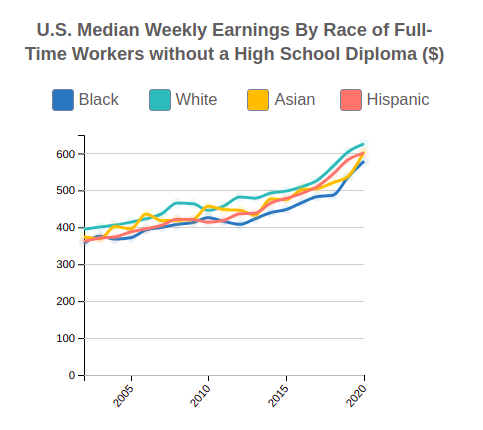 U.S. Median Weekly Earnings By Race and Ethnicity for People w no High School Diploma