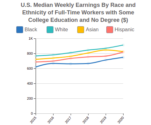 U.S. Median Weekly Earnings By Race and Ethnicity for People w Some College, No Degree