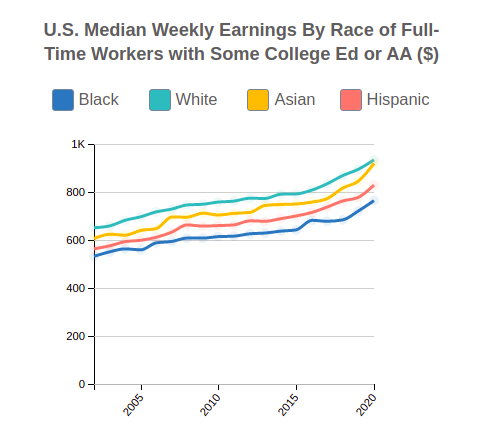 U.S. Median Weekly Earnings By Race and Ethnicity for People w Some College Ed or AA