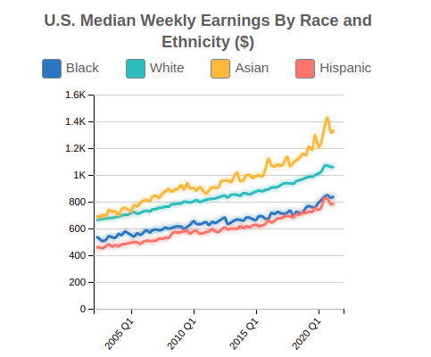U.S. Median Weekly Earnings By Race and Ethnicity