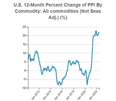 U.S. Producer Price Index (PPI) By Commodity: 00000000 All commodities (Not Seas Adj.)
