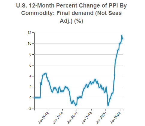 U.S. Producer Price Index (PPI) By Commodity: FD4 Final demand (Not Seas Adj.)