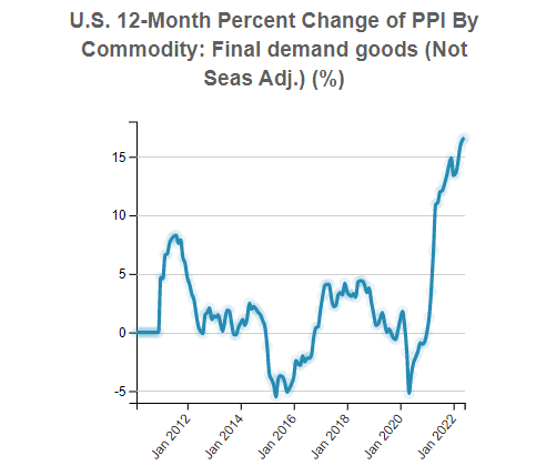 U.S. Producer Price Index (PPI) By Commodity: FD41 Final demand goods (Not Seas Adj.)