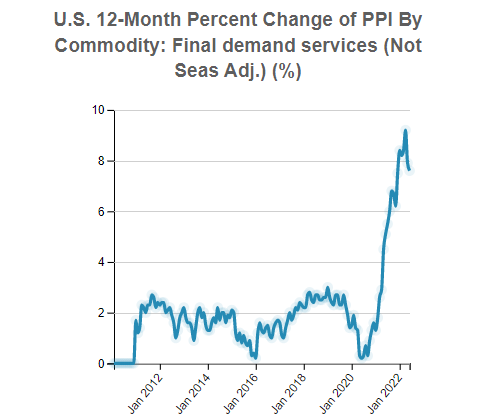 U.S. Producer Price Index (PPI) By Commodity: FD42 Final demand services (Not Seas Adj.)