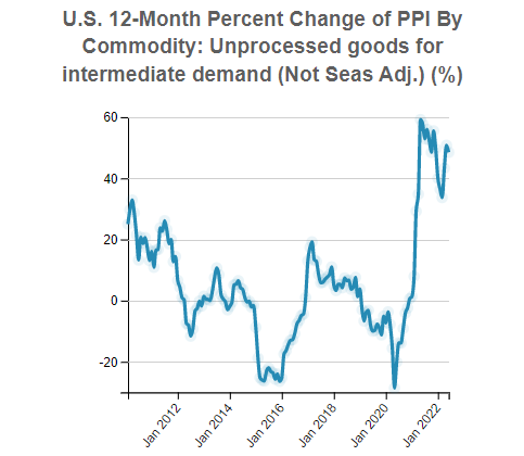 U.S. Producer Price Index (PPI) By Commodity: ID62 Unprocessed goods for intermediate demand (Not Seas Adj.)