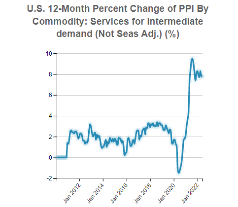 U.S. Producer Price Index (PPI) By Commodity: ID63 Services for intermediate demand (Not Seas Adj.)