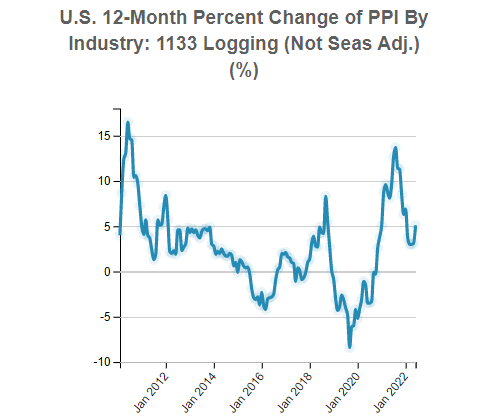 U.S. Producer Price Index (PPI) By Industry: 1133 Logging (Not Seas Adj.)