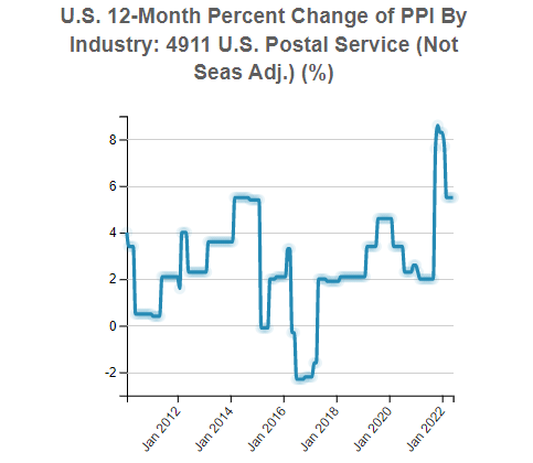 U.S. Producer Price Index (PPI) By Industry: 4911 U.S. Postal Service (Not Seas Adj.)