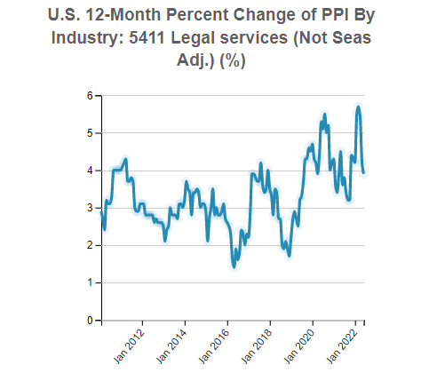 U.S. Producer Price Index (PPI) By Industry: 5411 Legal services (Not Seas Adj.)