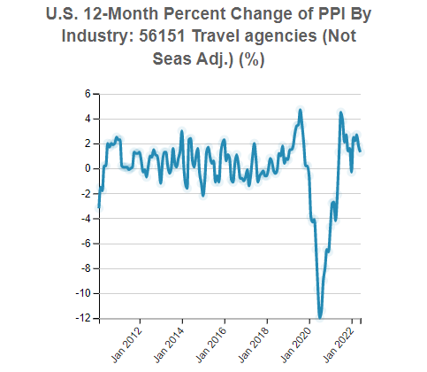 U.S. Producer Price Index (PPI) By Industry: 56151 Travel agencies (Not Seas Adj.)